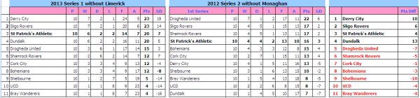 Comparing Series 1 in 2012 with correspopnding fixtures in series 2012 (excluding Monaghan/Limerick)