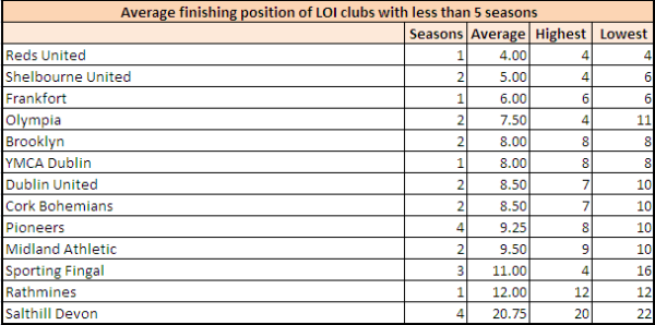 LOI clubs short term averages