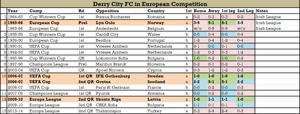 Derry city in Europe