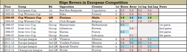 Sligo Rovers in Europe